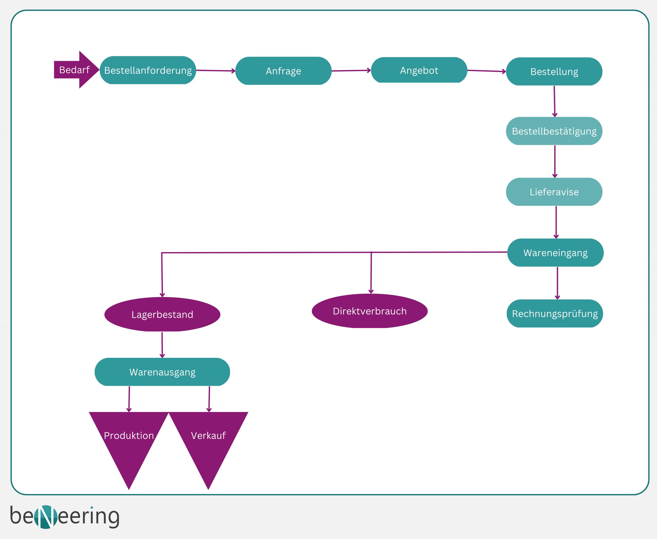 Grafische Darstellung des Beschaffungs Prozesses mit SAP MM (Extern)