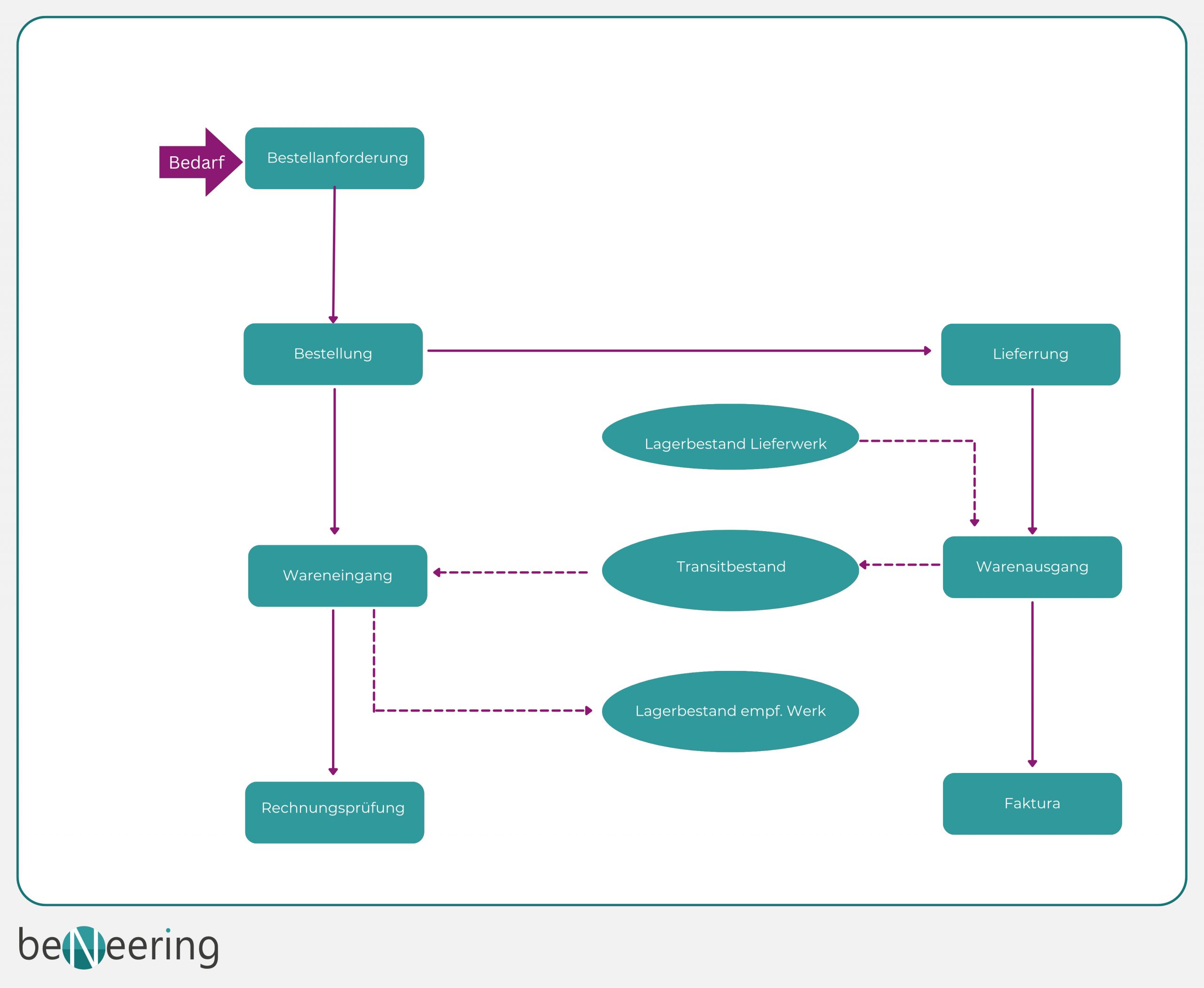 Grafische Darstellung des Umlagerungsbestellungsprozesses mit SAP MM