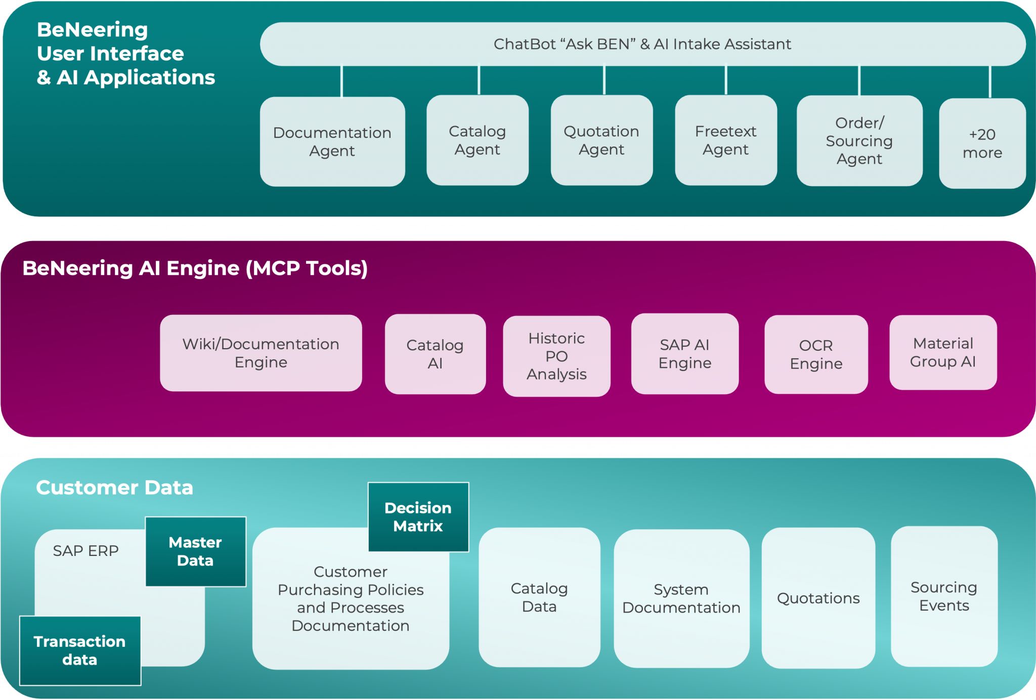 AI Engine | BeNeering